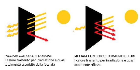 radiazioni solari