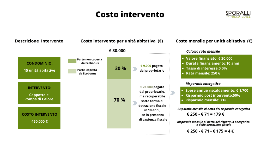 Ristrutturare il condominio a tasso zero